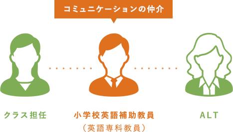 コミュニケーションの仲介