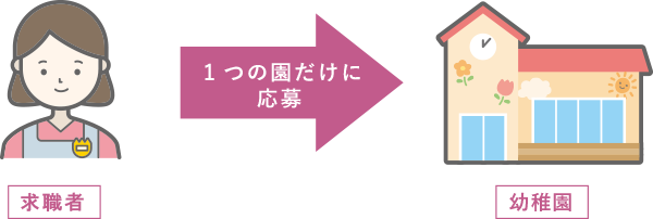 かけもち応募は、ほぼありません!
