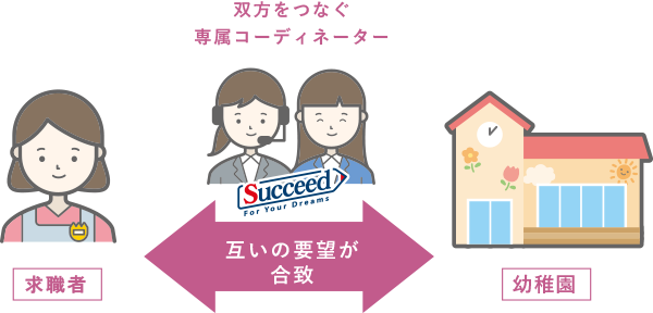 ミスマッチを防ぐ専属担当制