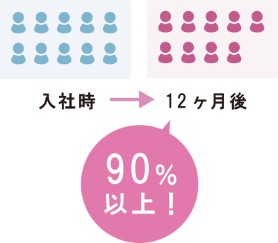 ご紹介した人材の定着率は90%以上!