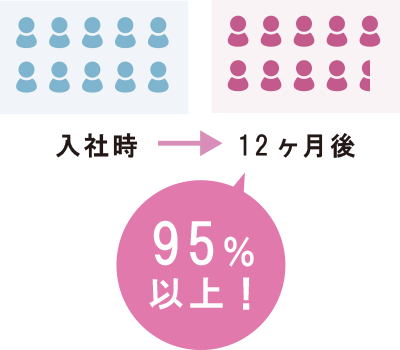 ご紹介した人材の定着率は95%以上!