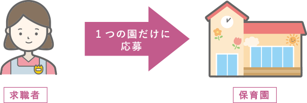 かけもち応募は、ほぼありません!