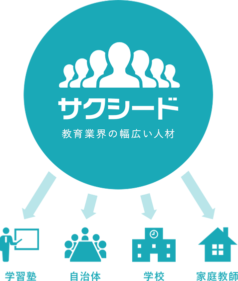 試験監督の派遣ならサクシードにお任せ下さい
