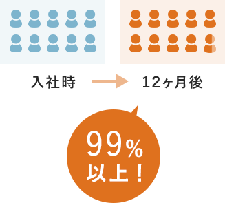 ご紹介した人材の定着率は99%以上!