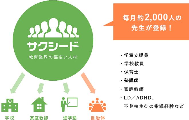 毎月2000人の先生が登録