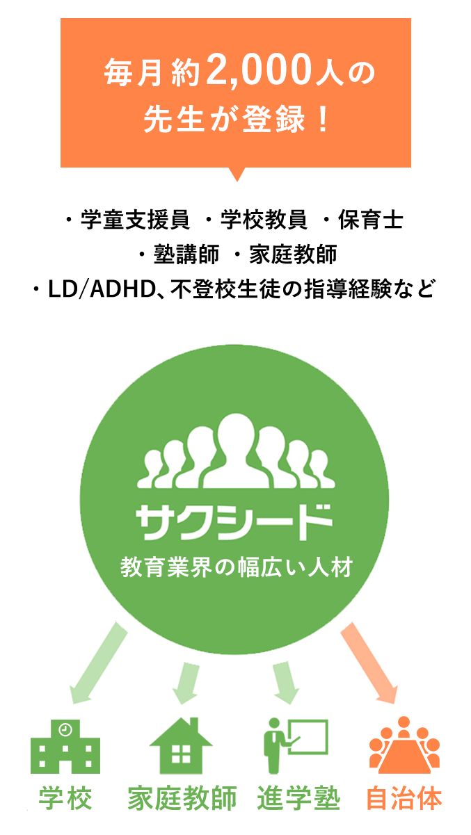 毎月2000人の先生が登録