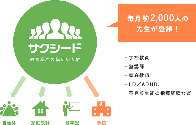 塾・学校・自治体等に人材を紹介・派遣しています