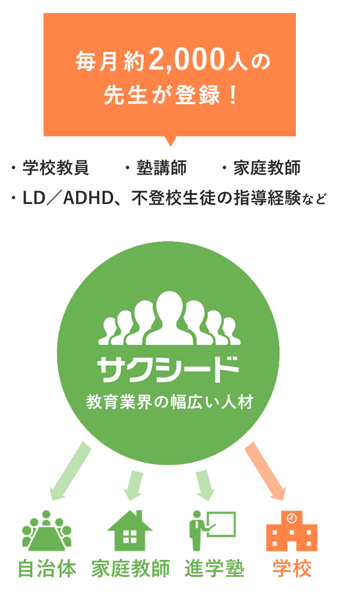 塾・学校・自治体等に人材を紹介・派遣しています